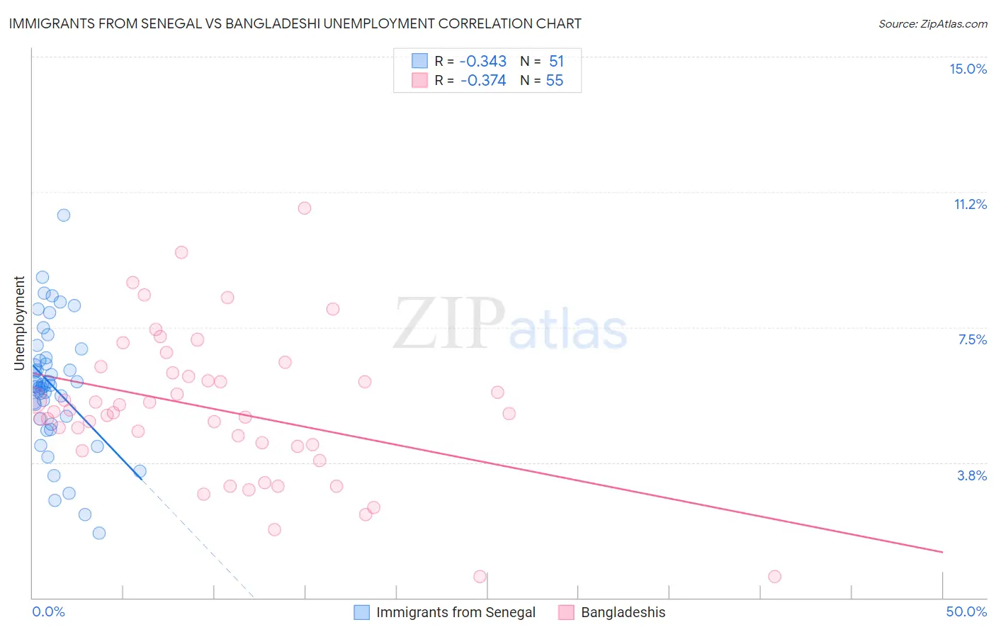 Immigrants from Senegal vs Bangladeshi Unemployment