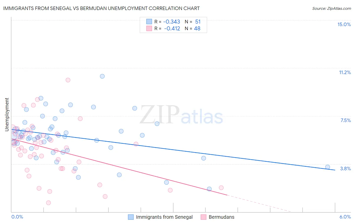 Immigrants from Senegal vs Bermudan Unemployment