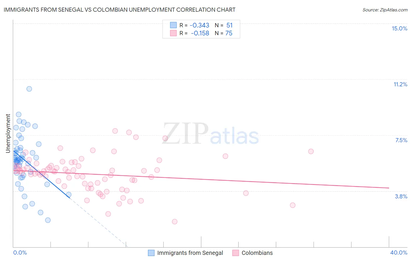 Immigrants from Senegal vs Colombian Unemployment