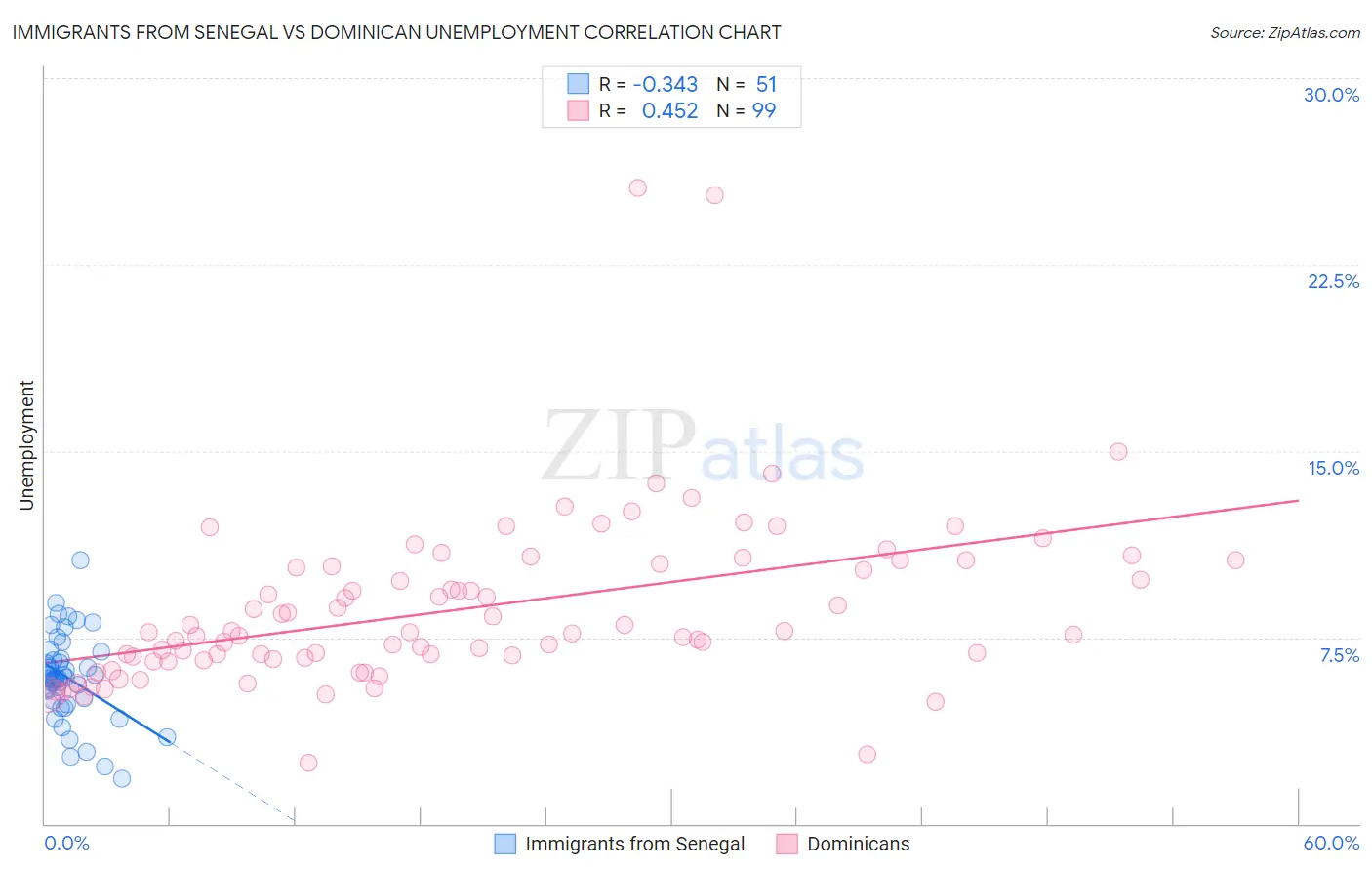 Immigrants from Senegal vs Dominican Unemployment