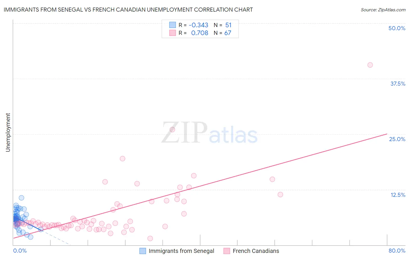 Immigrants from Senegal vs French Canadian Unemployment