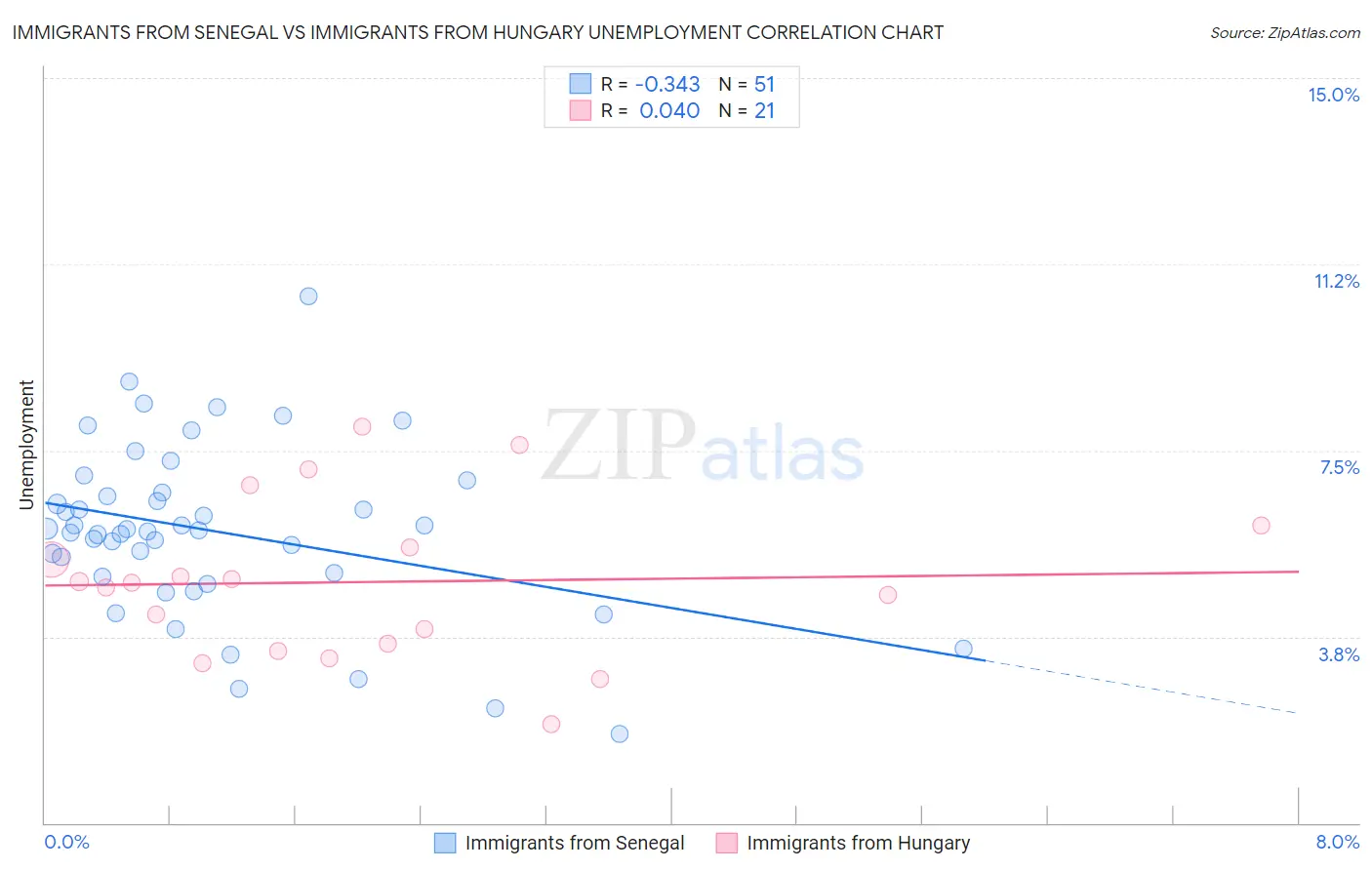 Immigrants from Senegal vs Immigrants from Hungary Unemployment