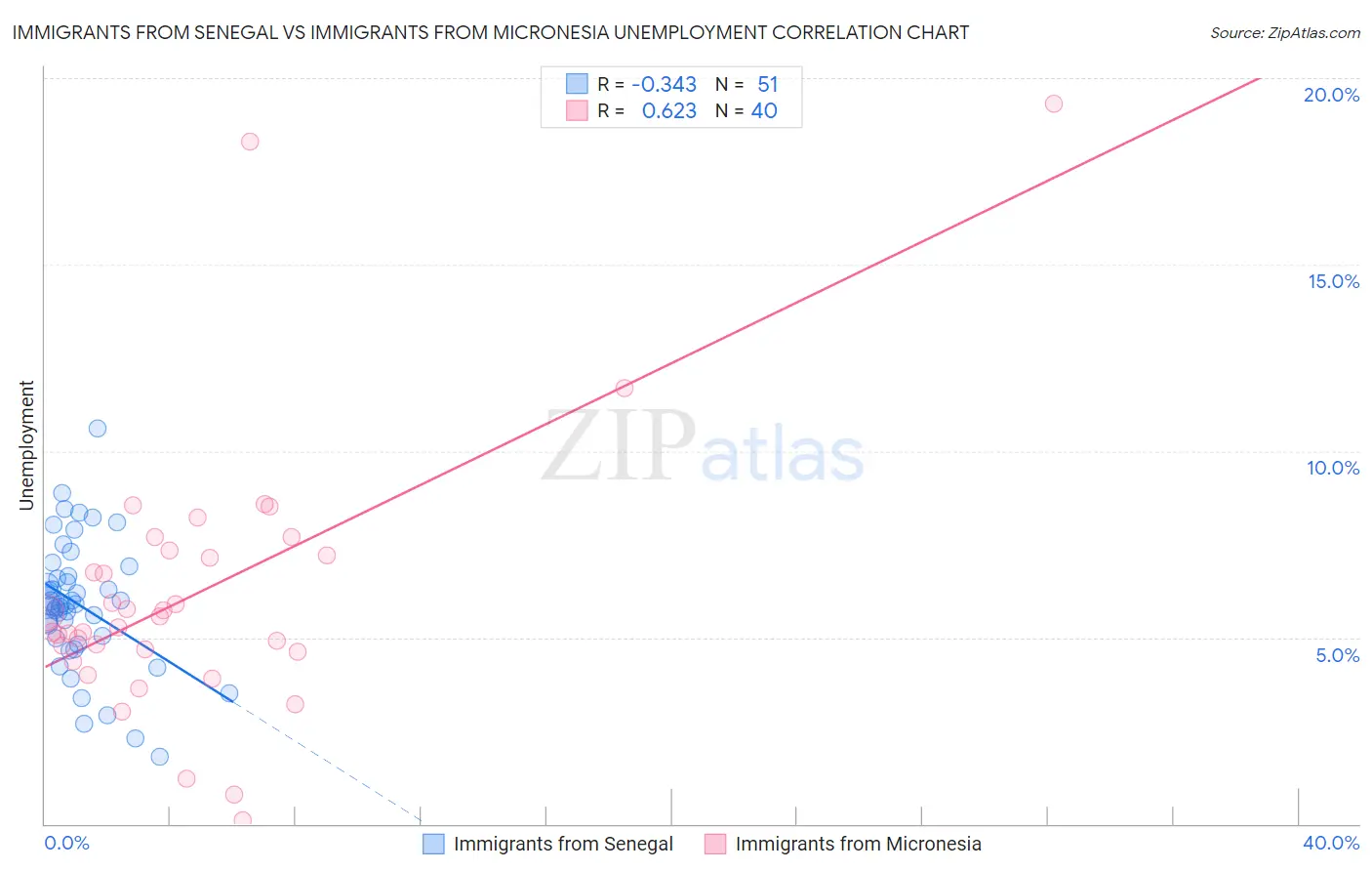 Immigrants from Senegal vs Immigrants from Micronesia Unemployment