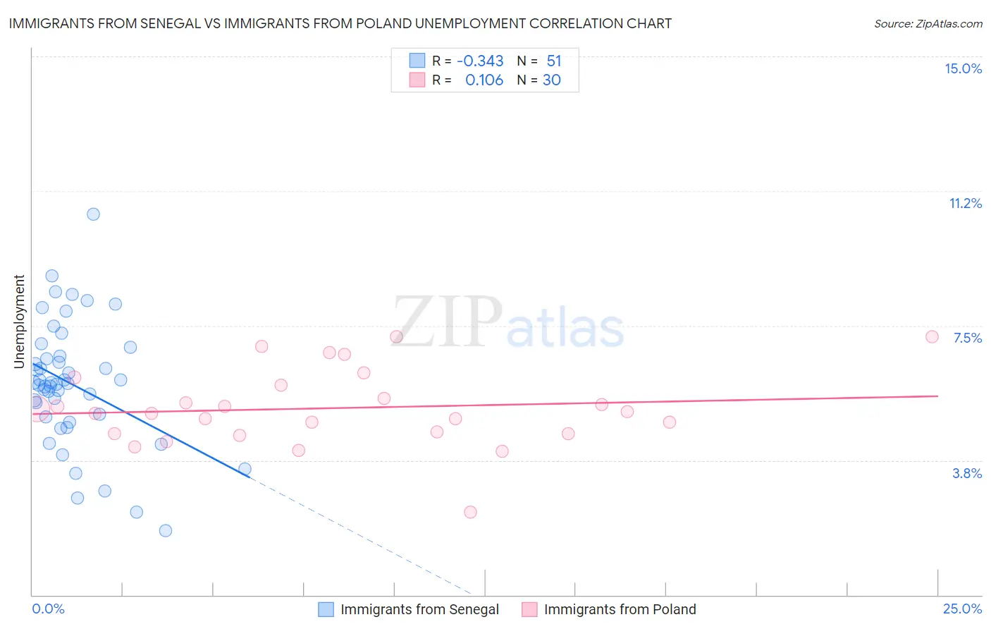 Immigrants from Senegal vs Immigrants from Poland Unemployment