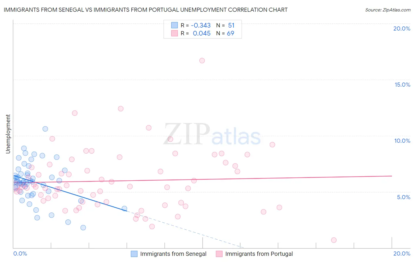 Immigrants from Senegal vs Immigrants from Portugal Unemployment