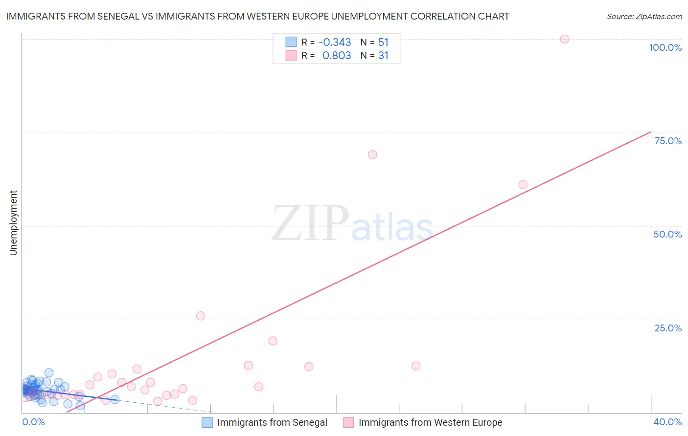 Immigrants from Senegal vs Immigrants from Western Europe Unemployment