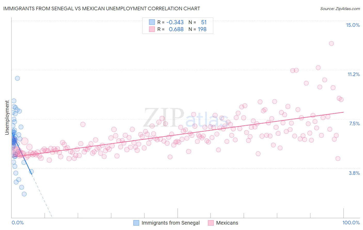 Immigrants from Senegal vs Mexican Unemployment