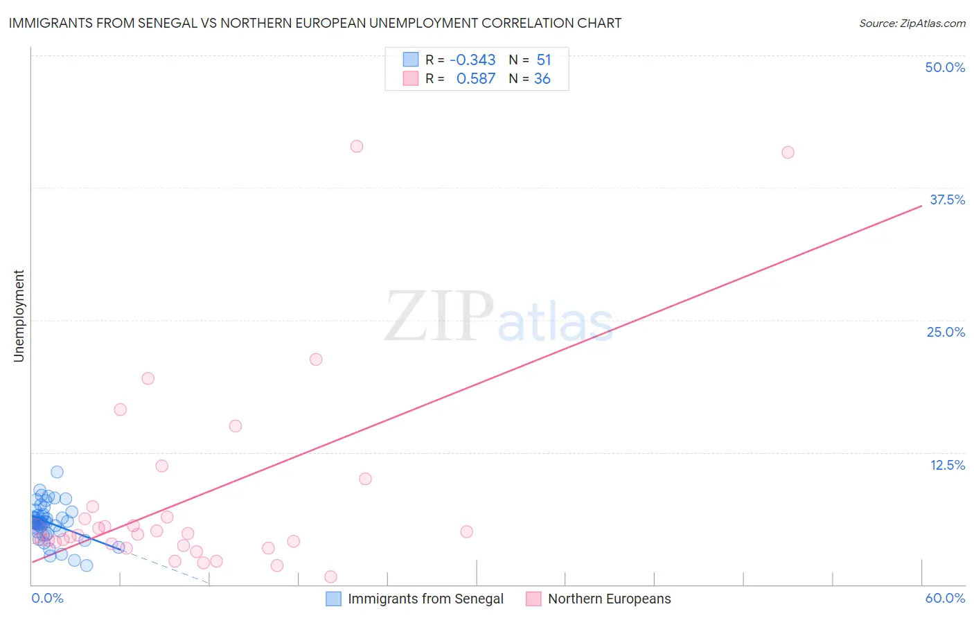 Immigrants from Senegal vs Northern European Unemployment