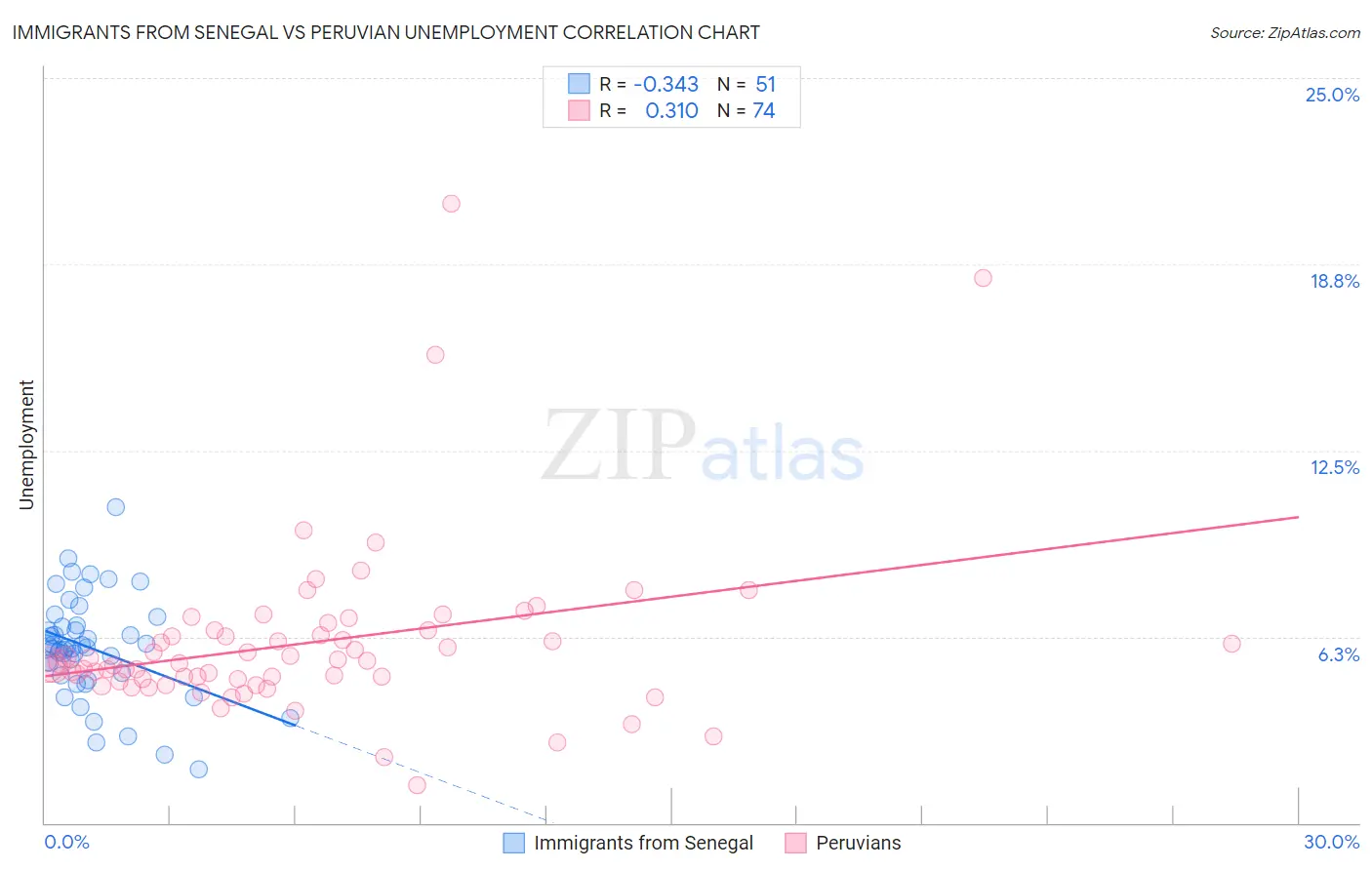 Immigrants from Senegal vs Peruvian Unemployment