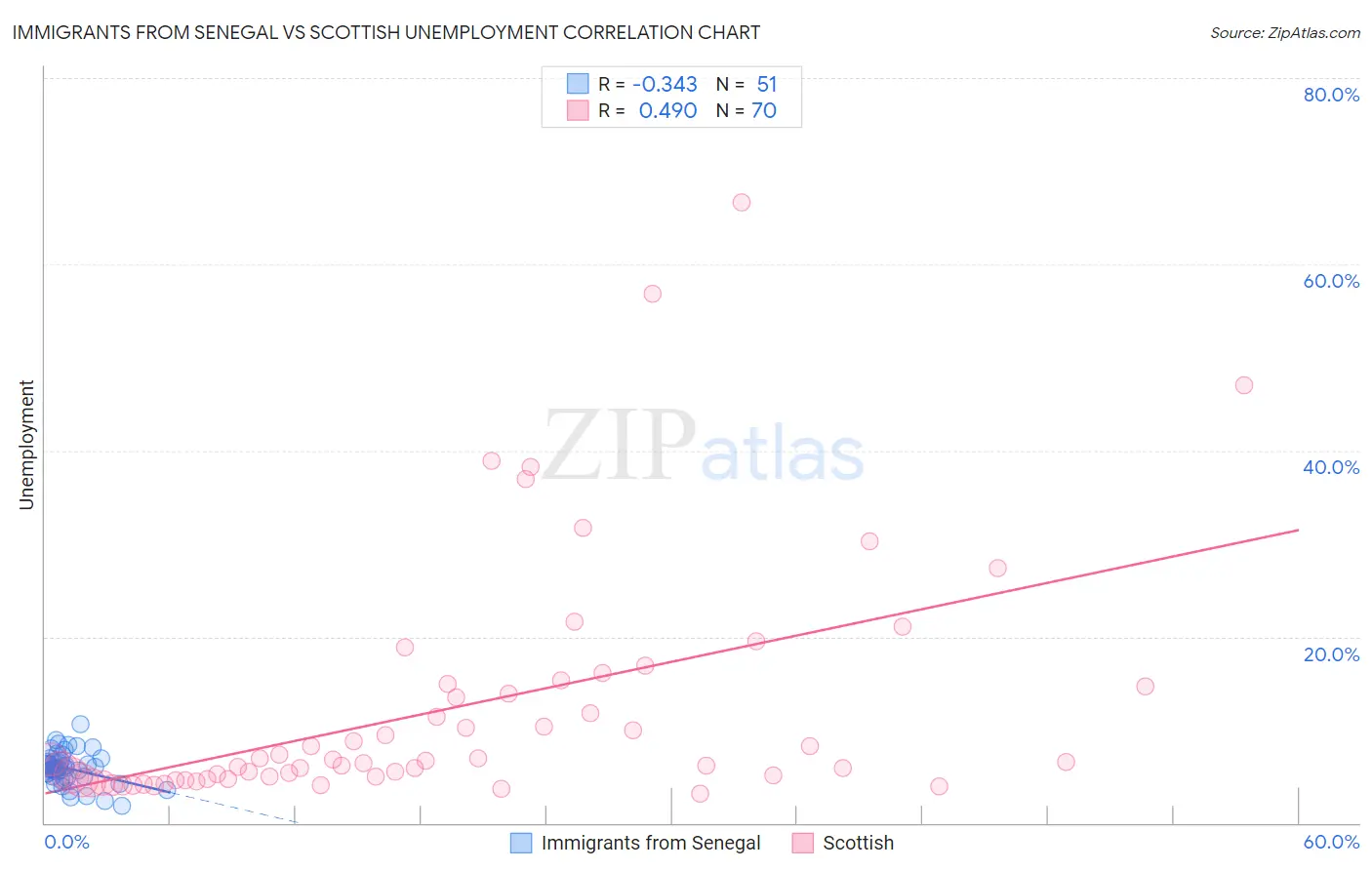 Immigrants from Senegal vs Scottish Unemployment