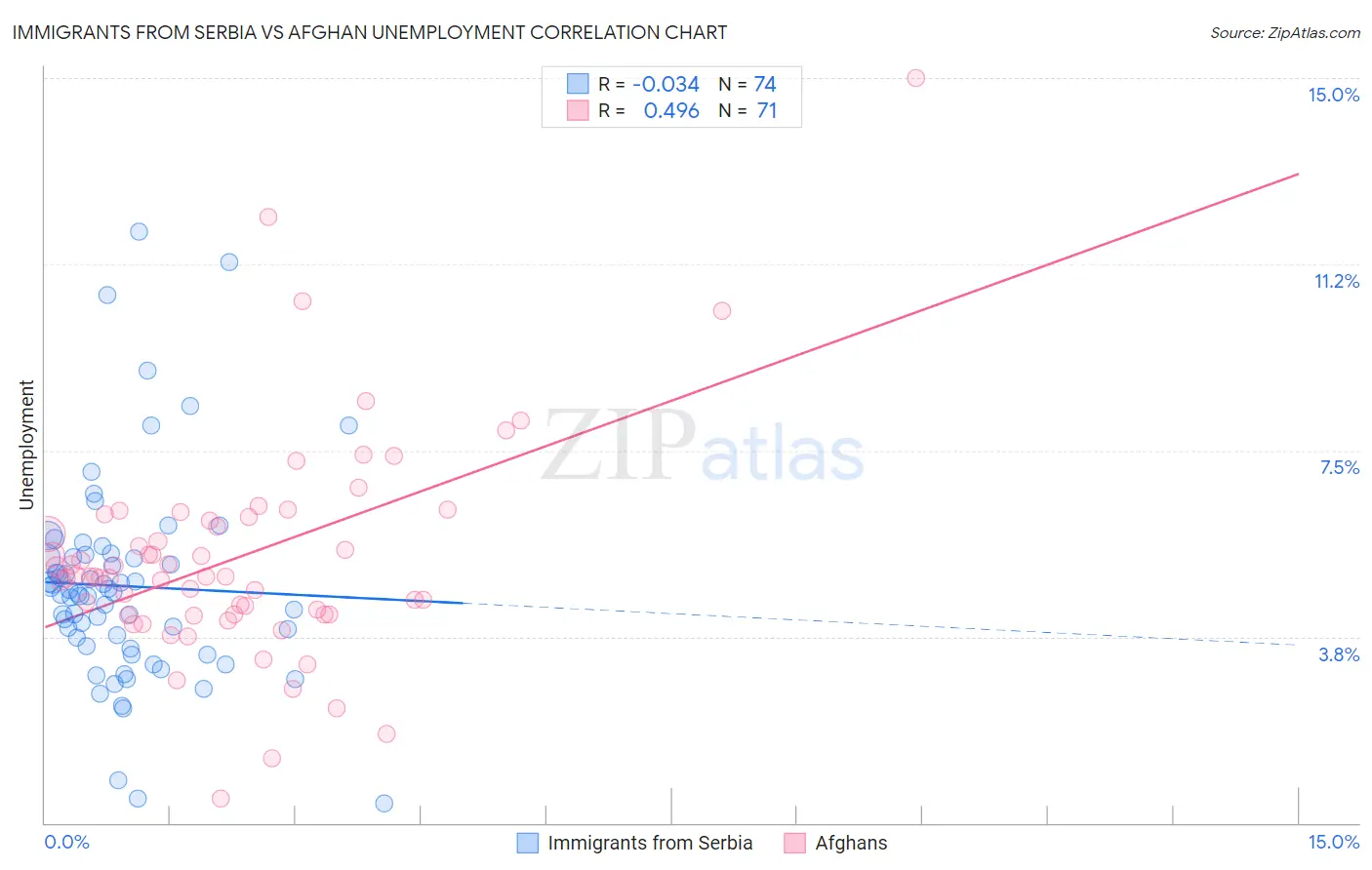 Immigrants from Serbia vs Afghan Unemployment