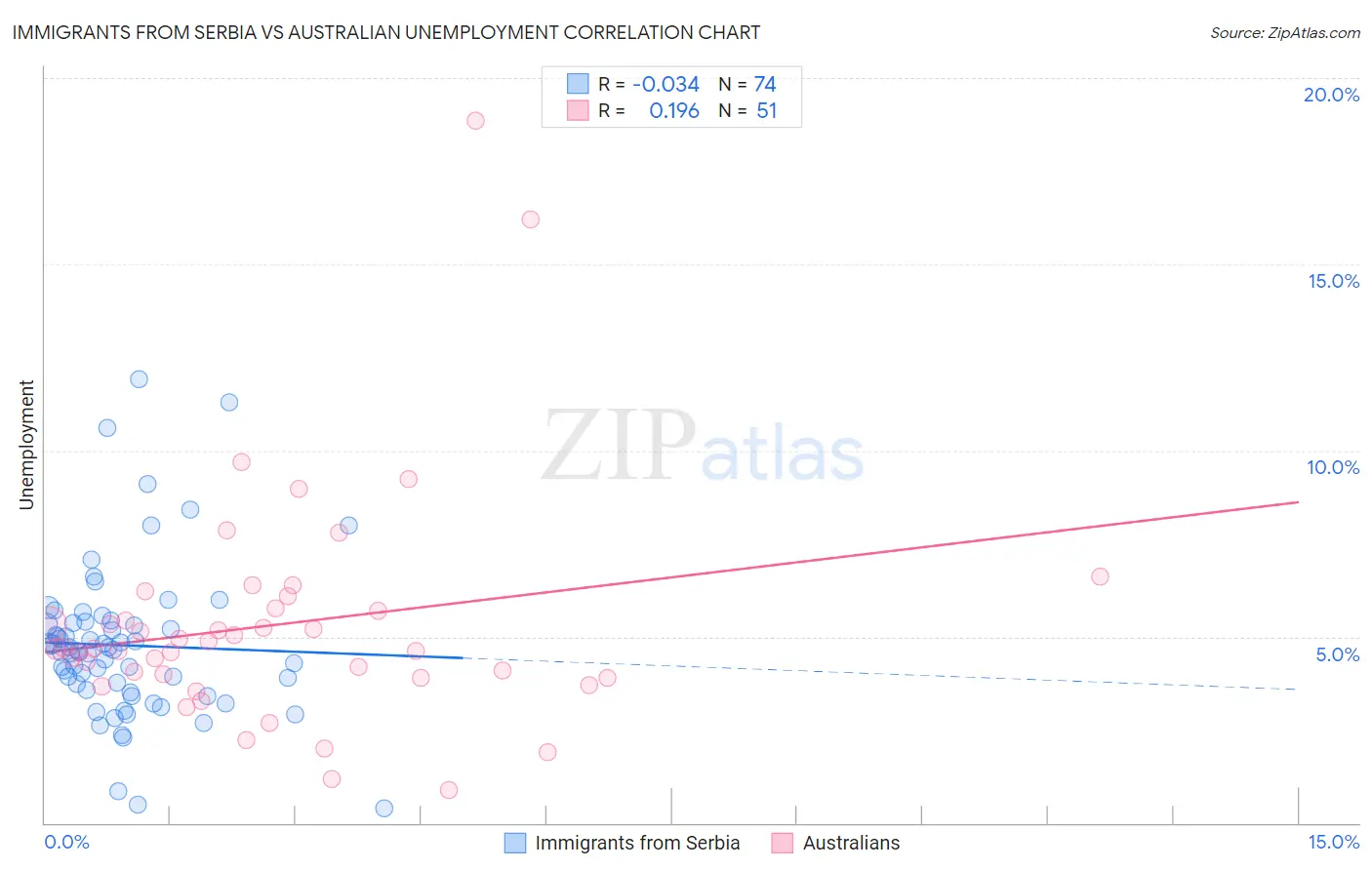 Immigrants from Serbia vs Australian Unemployment