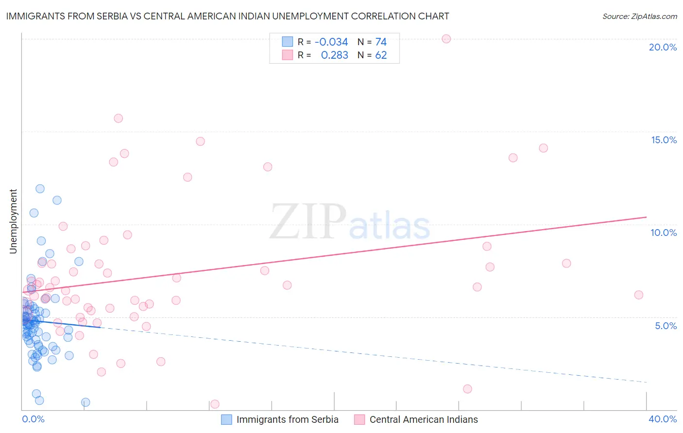 Immigrants from Serbia vs Central American Indian Unemployment