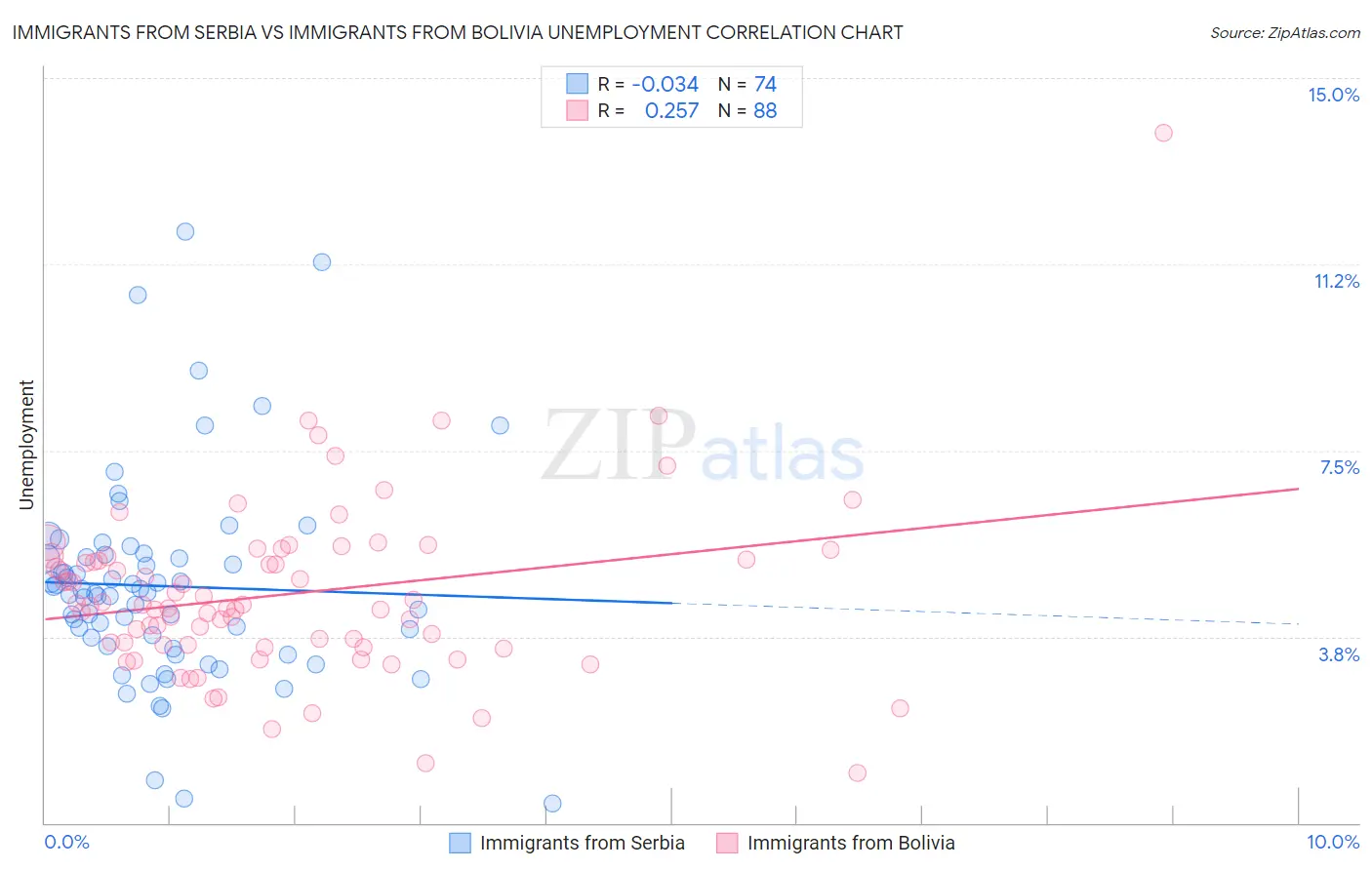 Immigrants from Serbia vs Immigrants from Bolivia Unemployment