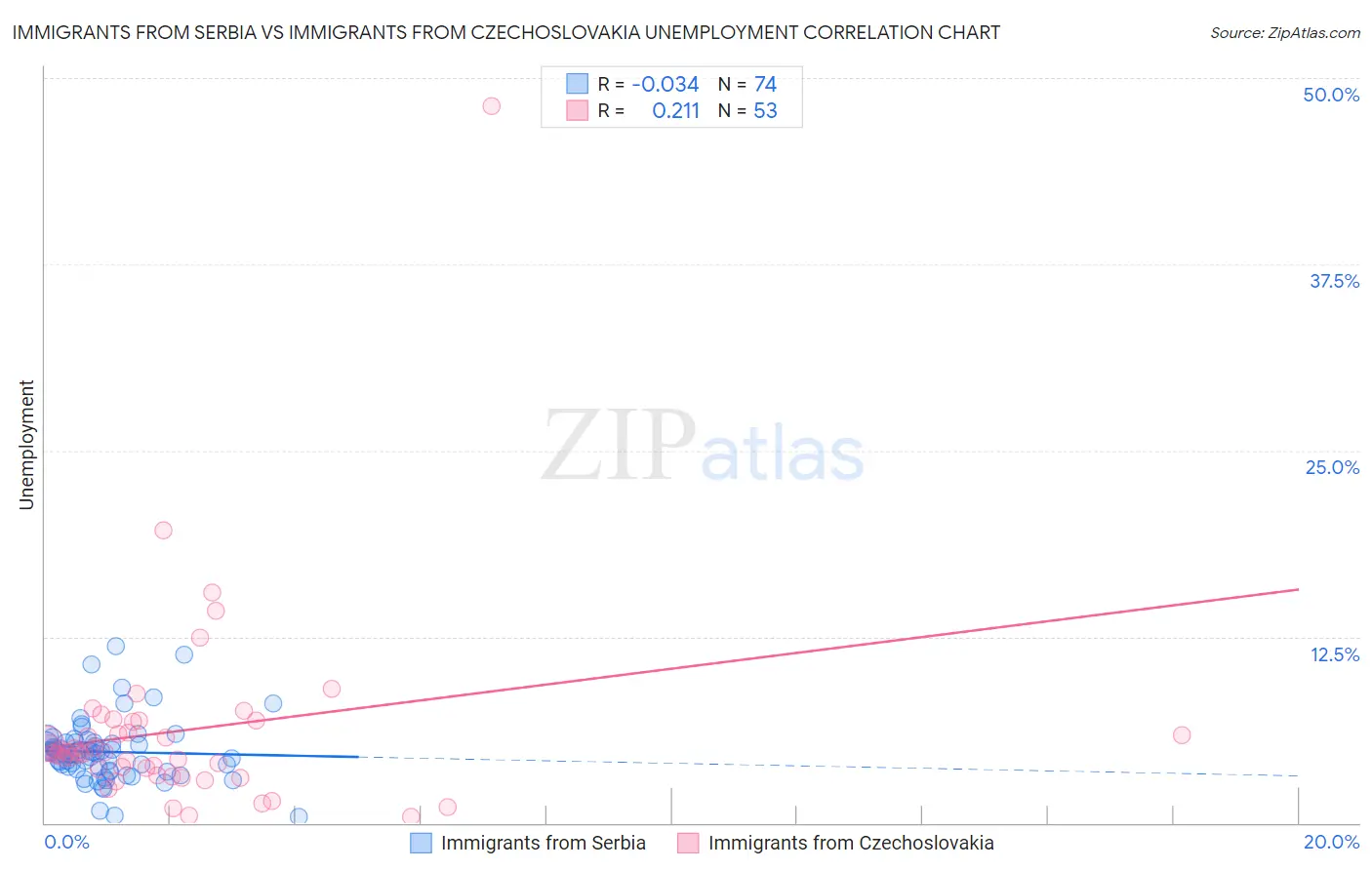 Immigrants from Serbia vs Immigrants from Czechoslovakia Unemployment