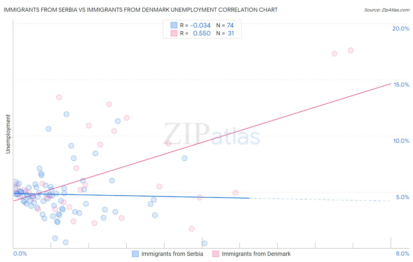 Immigrants from Serbia vs Immigrants from Denmark Unemployment