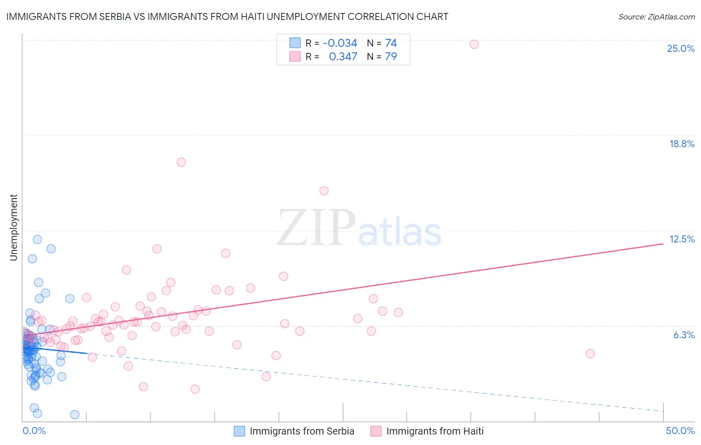 Immigrants from Serbia vs Immigrants from Haiti Unemployment