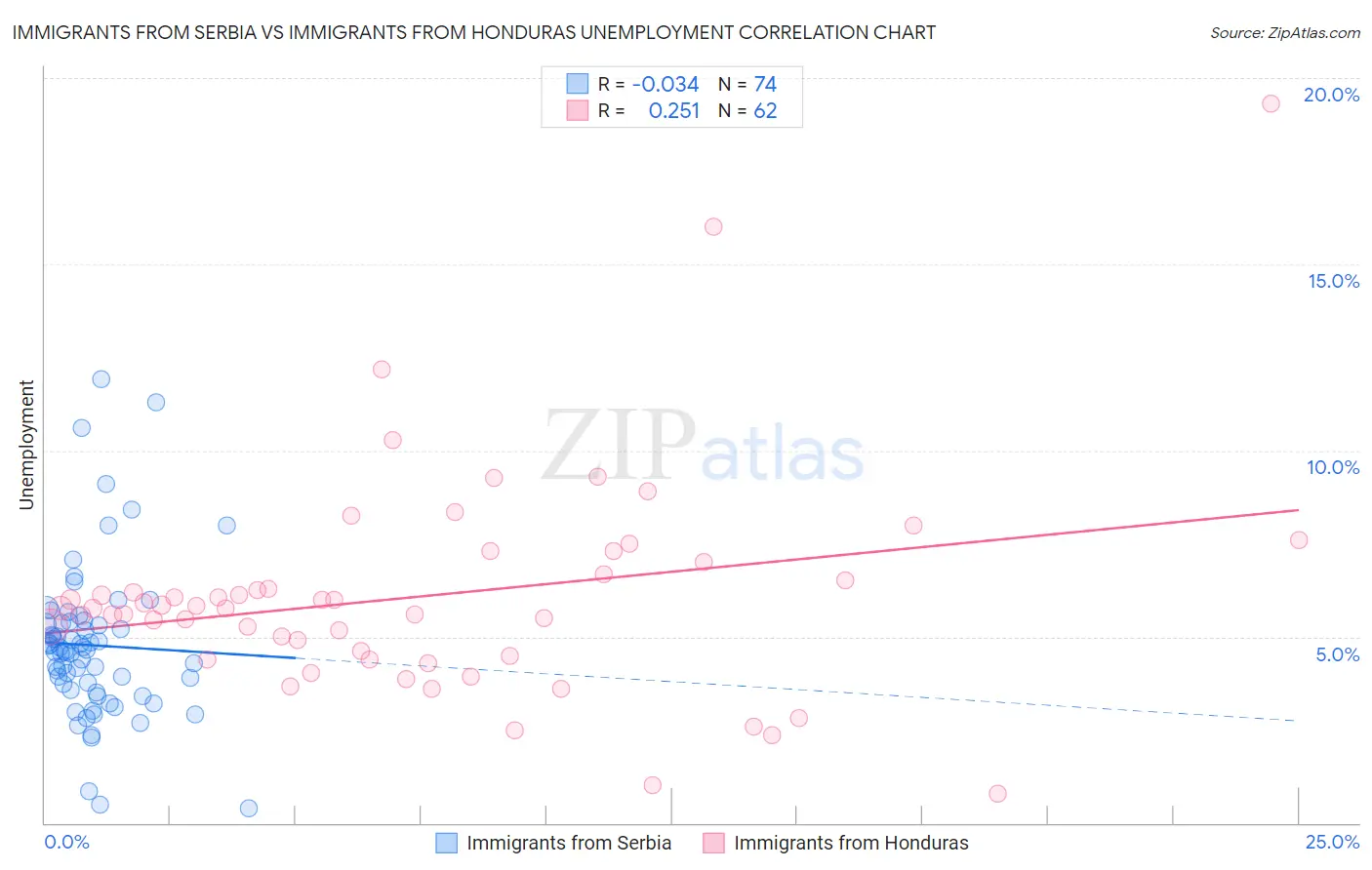 Immigrants from Serbia vs Immigrants from Honduras Unemployment