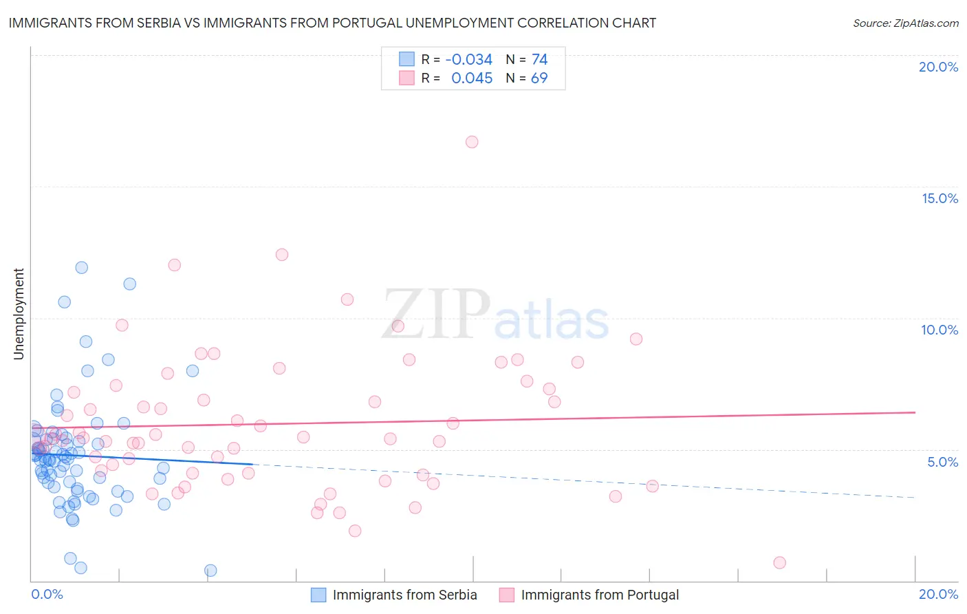 Immigrants from Serbia vs Immigrants from Portugal Unemployment