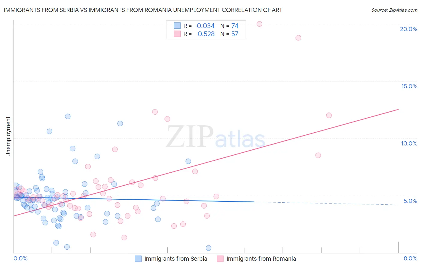 Immigrants from Serbia vs Immigrants from Romania Unemployment