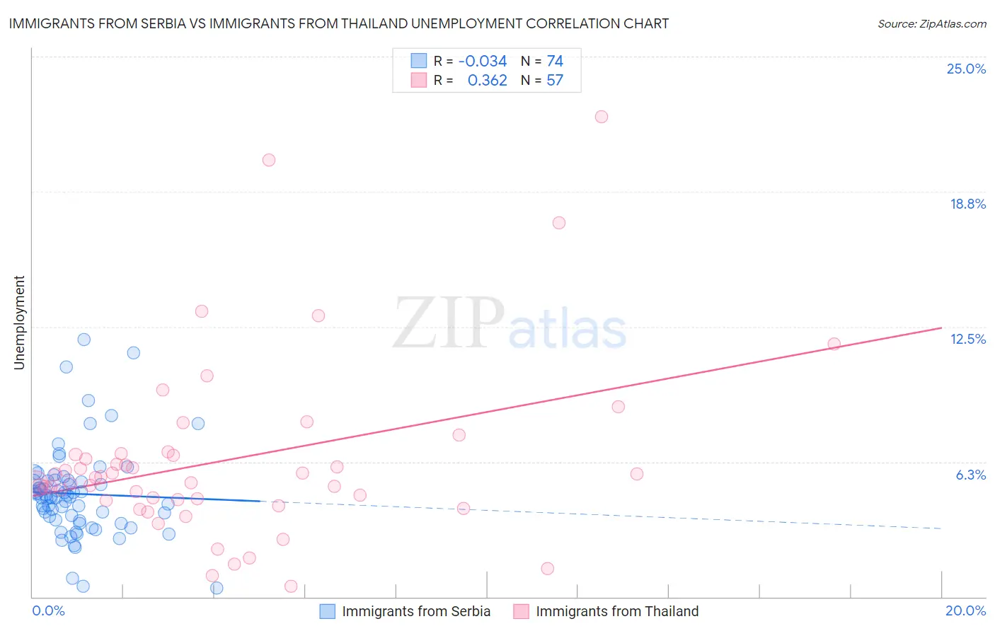 Immigrants from Serbia vs Immigrants from Thailand Unemployment