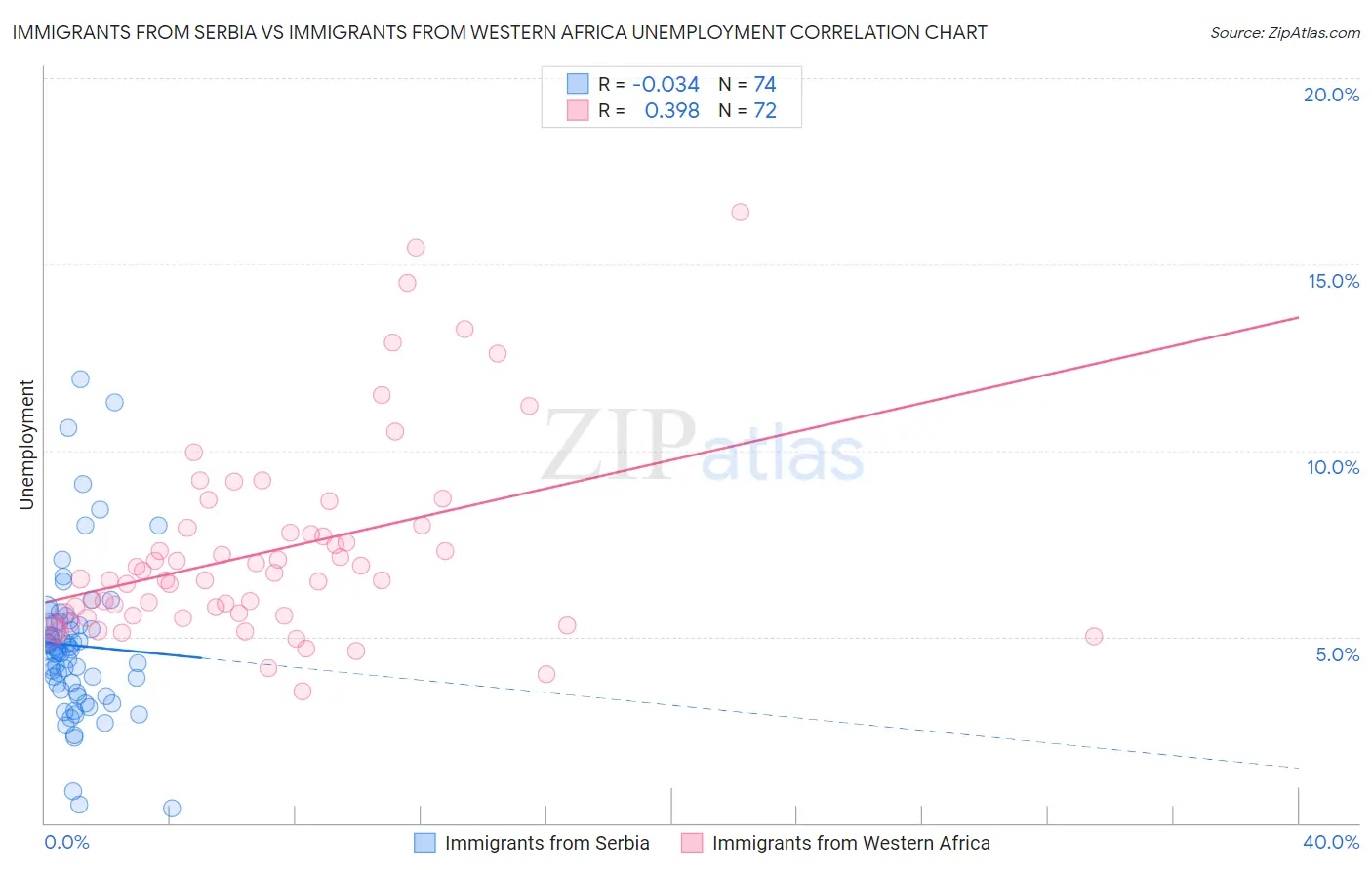 Immigrants from Serbia vs Immigrants from Western Africa Unemployment