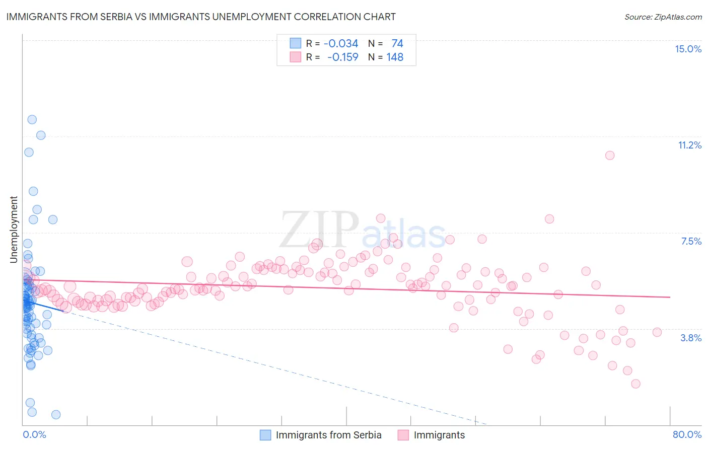 Immigrants from Serbia vs Immigrants Unemployment