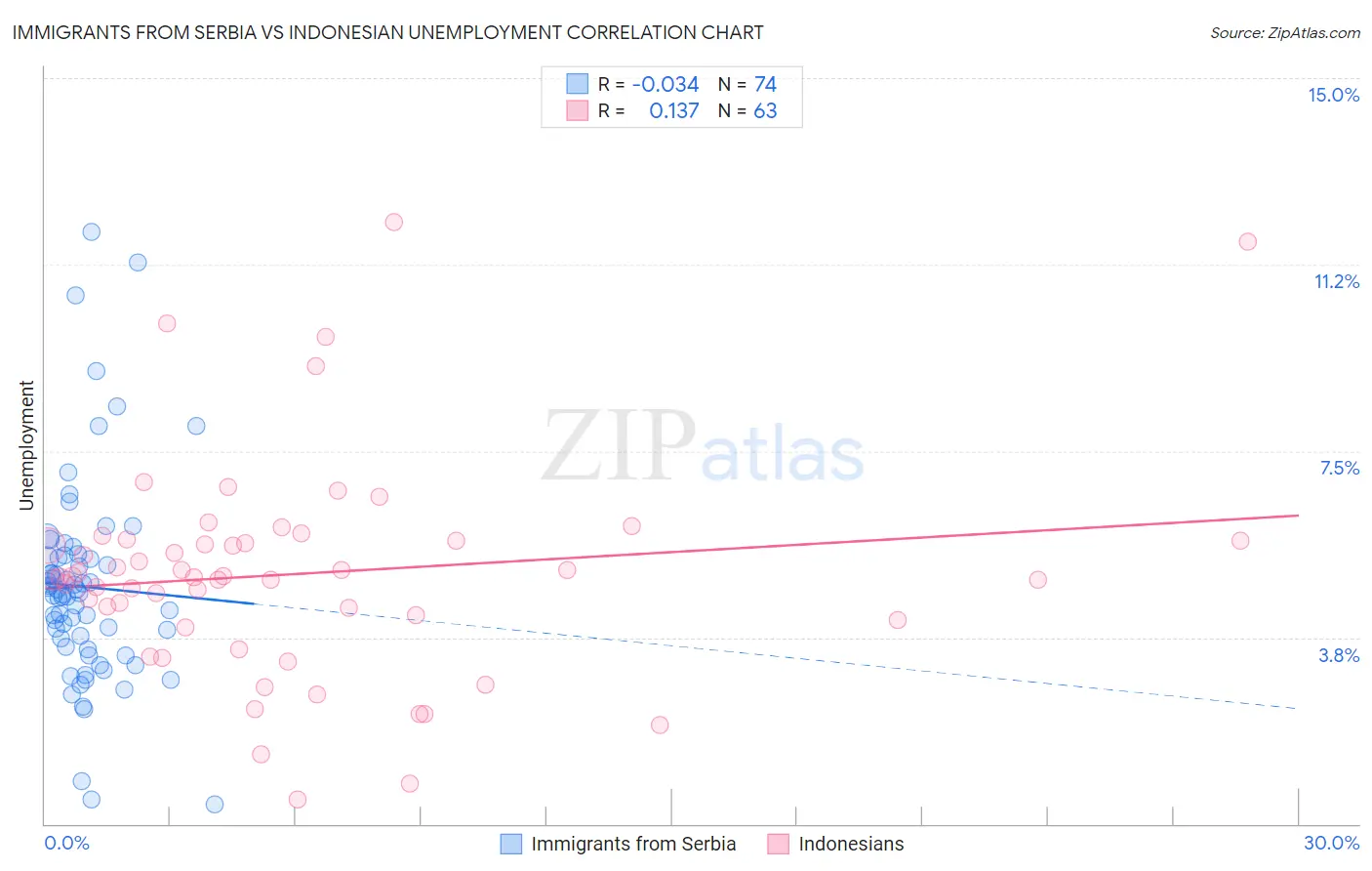 Immigrants from Serbia vs Indonesian Unemployment