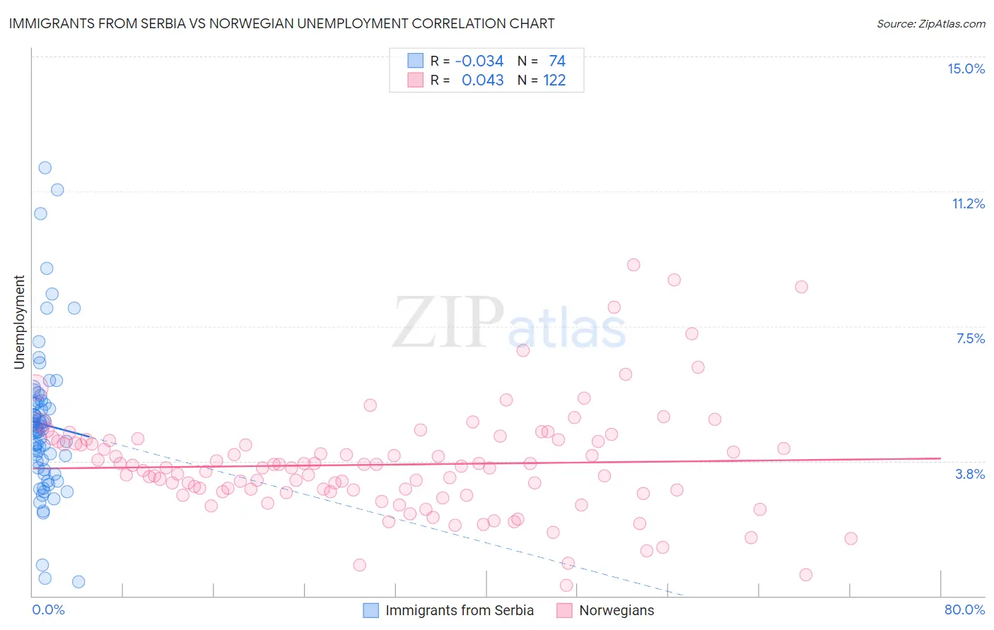 Immigrants from Serbia vs Norwegian Unemployment