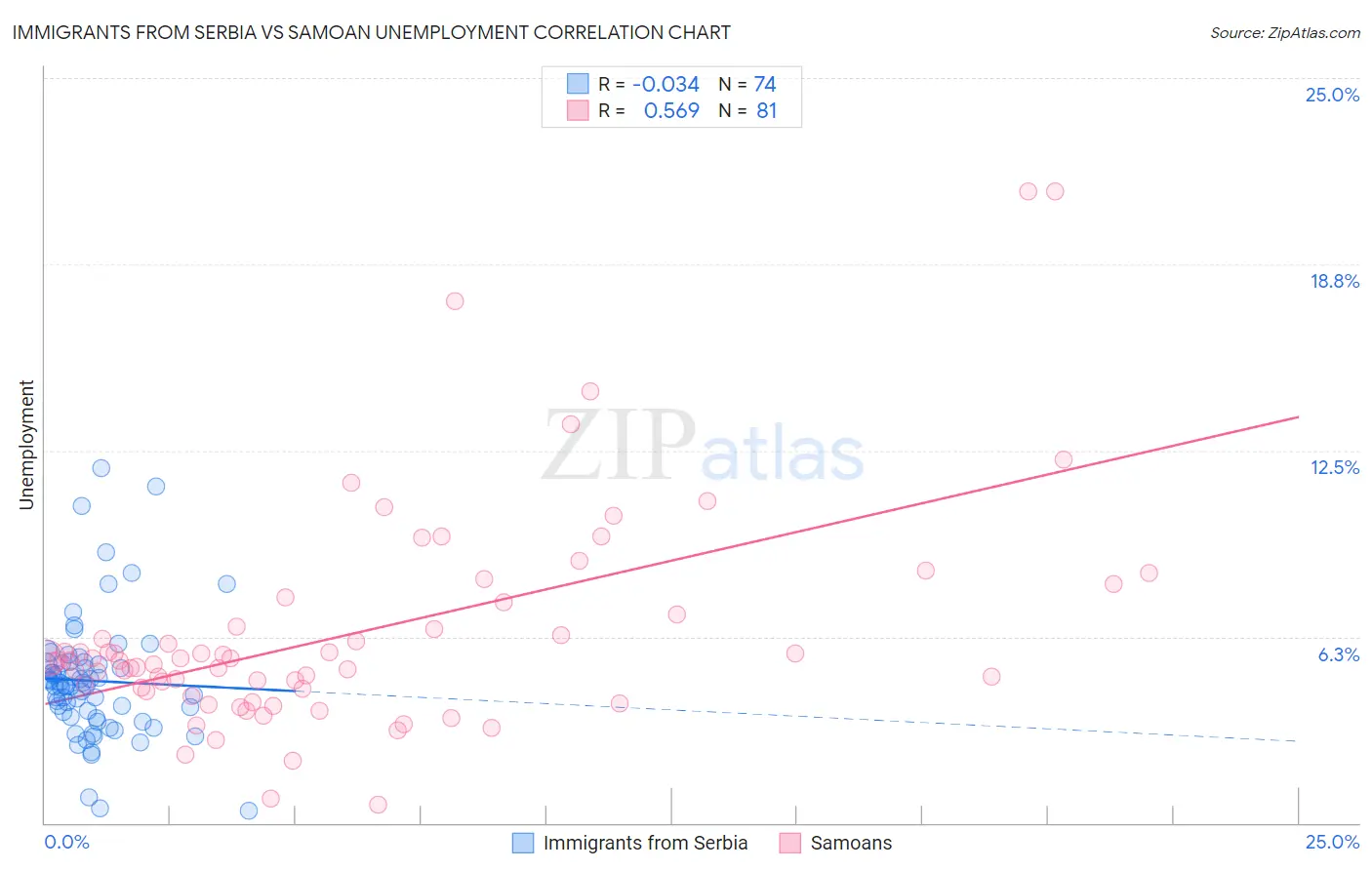 Immigrants from Serbia vs Samoan Unemployment