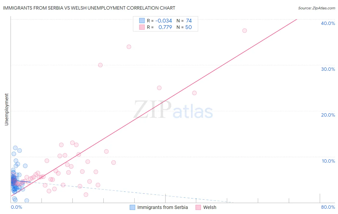 Immigrants from Serbia vs Welsh Unemployment