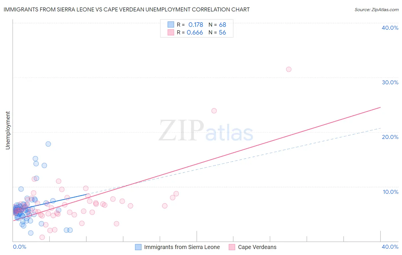 Immigrants from Sierra Leone vs Cape Verdean Unemployment