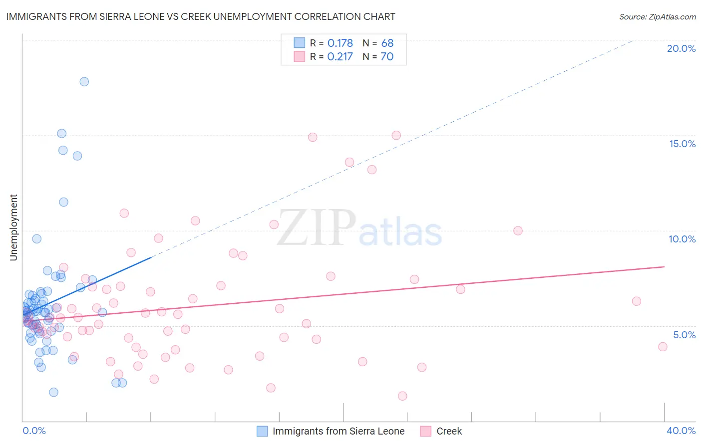 Immigrants from Sierra Leone vs Creek Unemployment