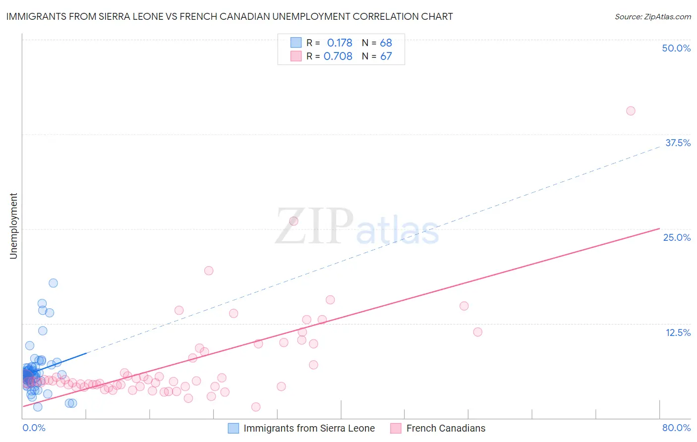 Immigrants from Sierra Leone vs French Canadian Unemployment