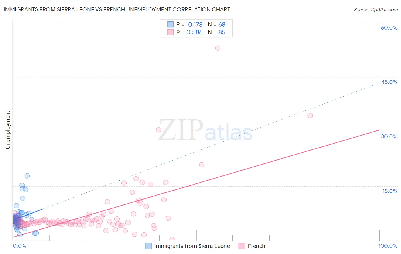 Immigrants from Sierra Leone vs French Unemployment