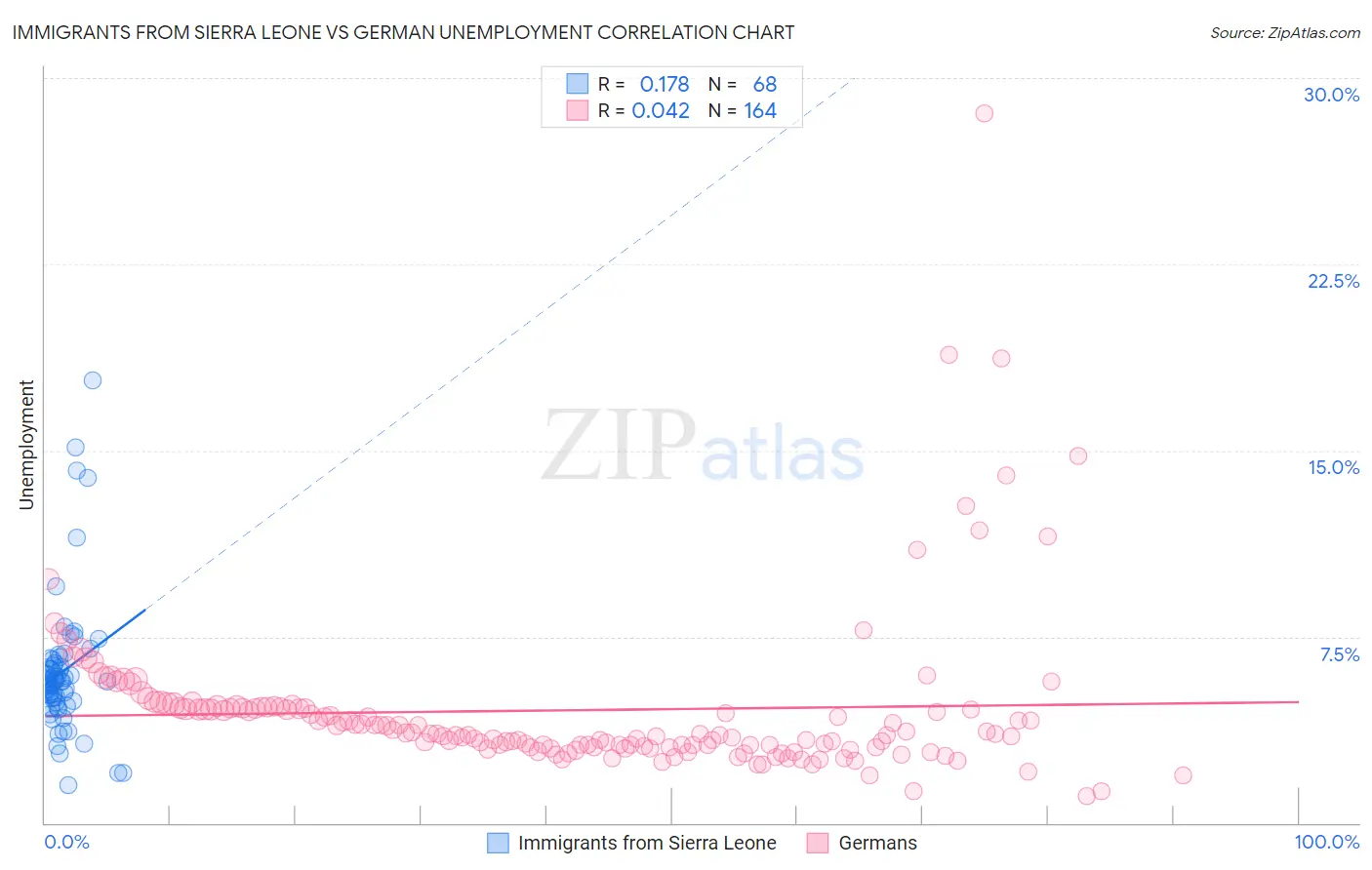 Immigrants from Sierra Leone vs German Unemployment