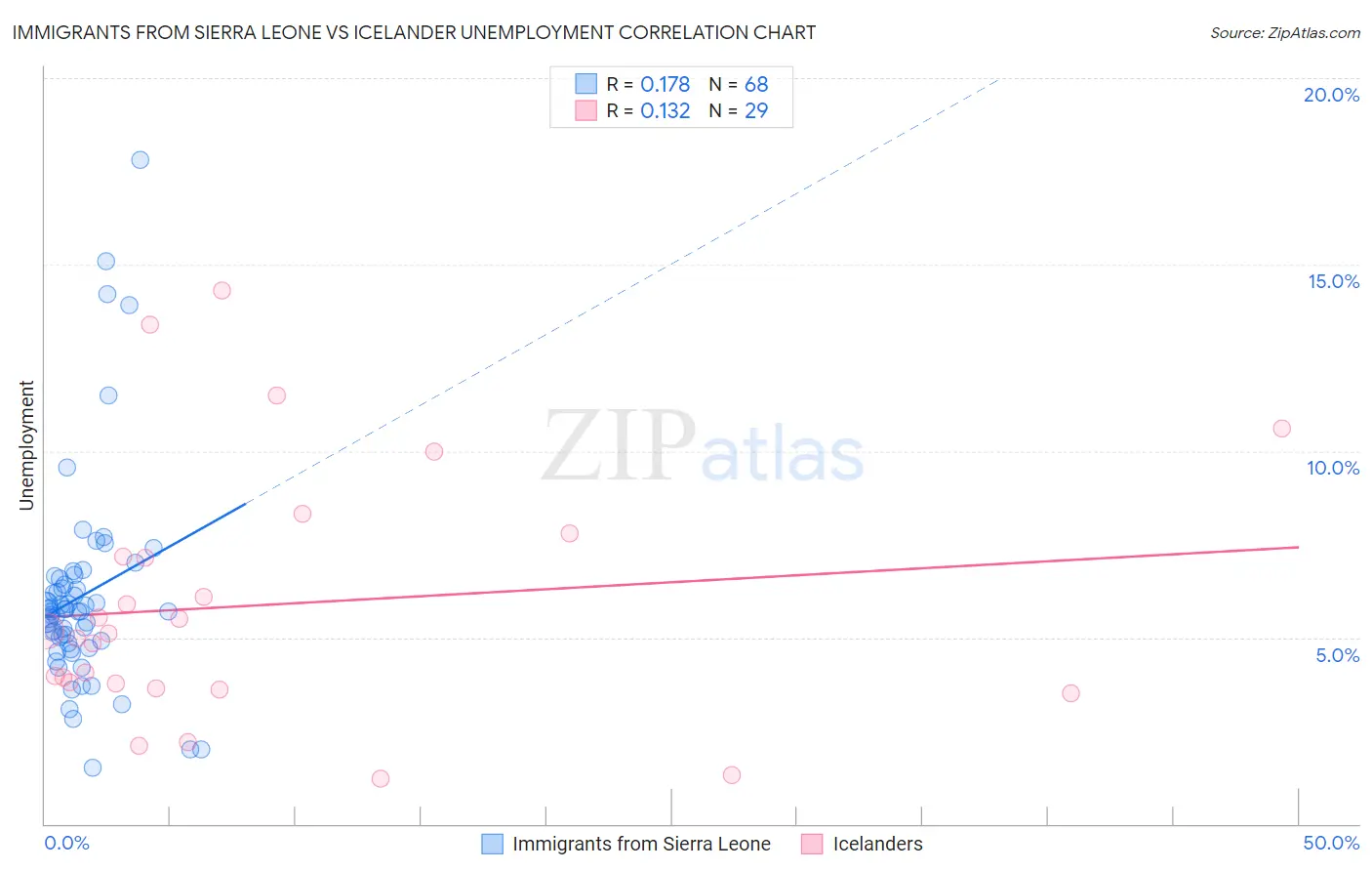 Immigrants from Sierra Leone vs Icelander Unemployment