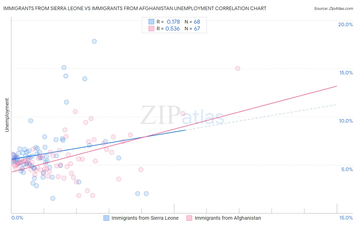 Immigrants from Sierra Leone vs Immigrants from Afghanistan Unemployment