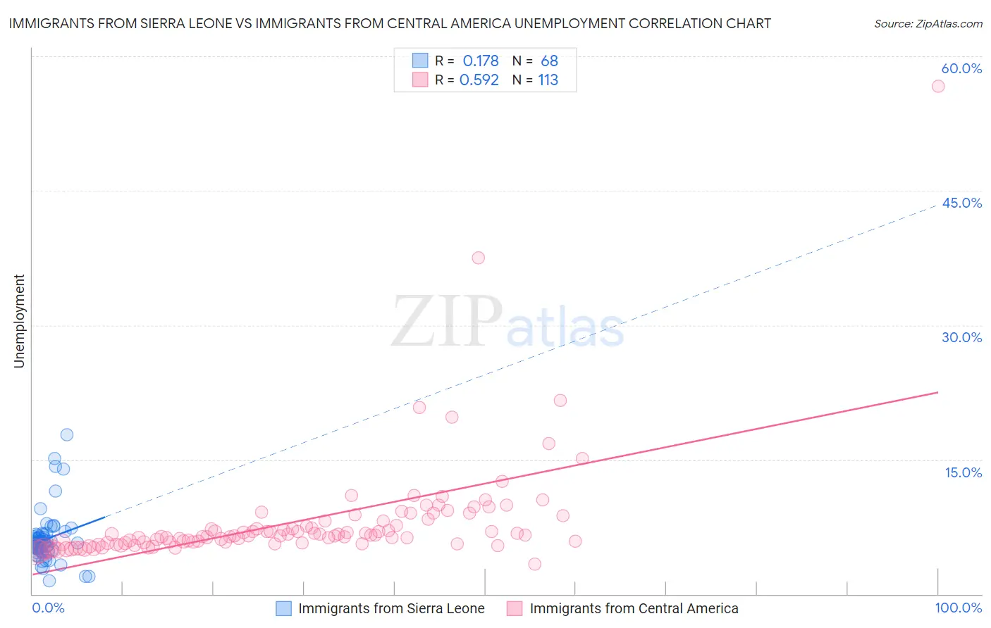 Immigrants from Sierra Leone vs Immigrants from Central America Unemployment