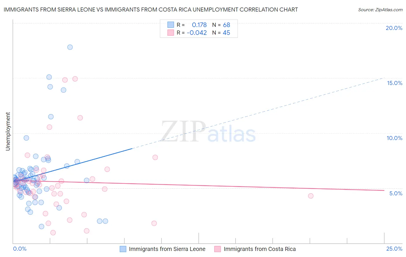 Immigrants from Sierra Leone vs Immigrants from Costa Rica Unemployment