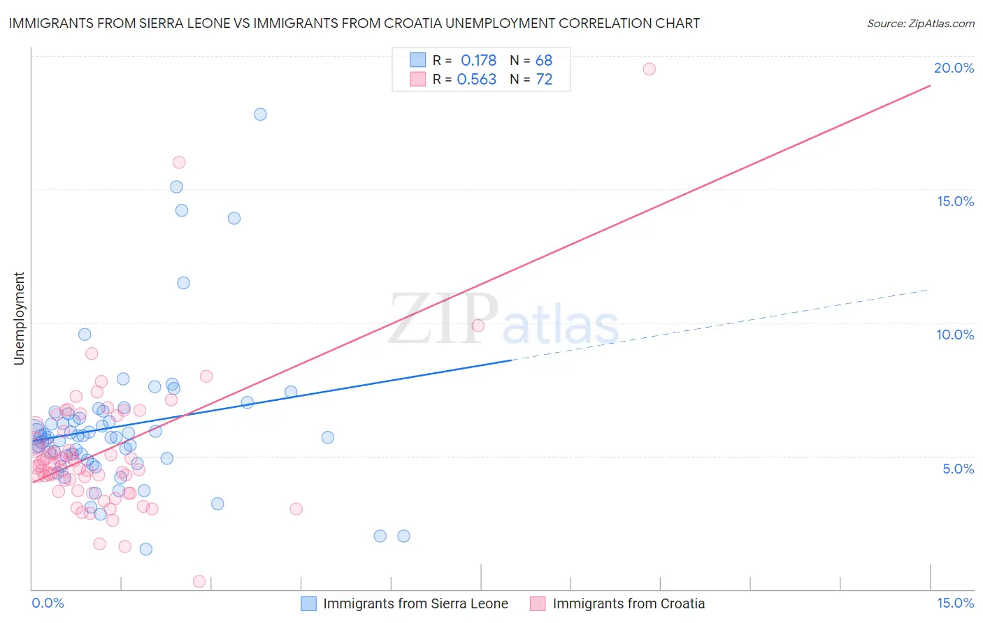 Immigrants from Sierra Leone vs Immigrants from Croatia Unemployment