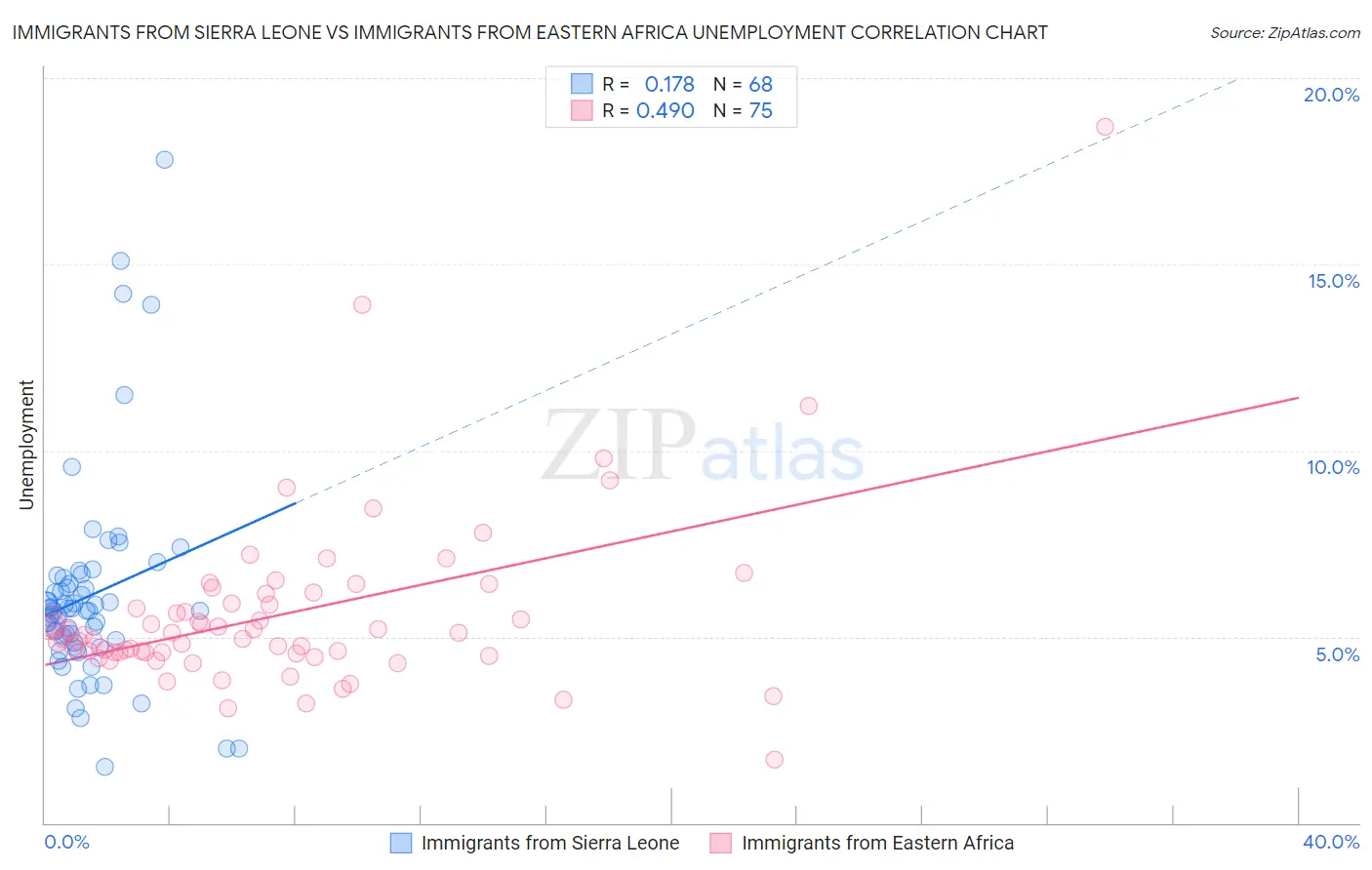 Immigrants from Sierra Leone vs Immigrants from Eastern Africa Unemployment