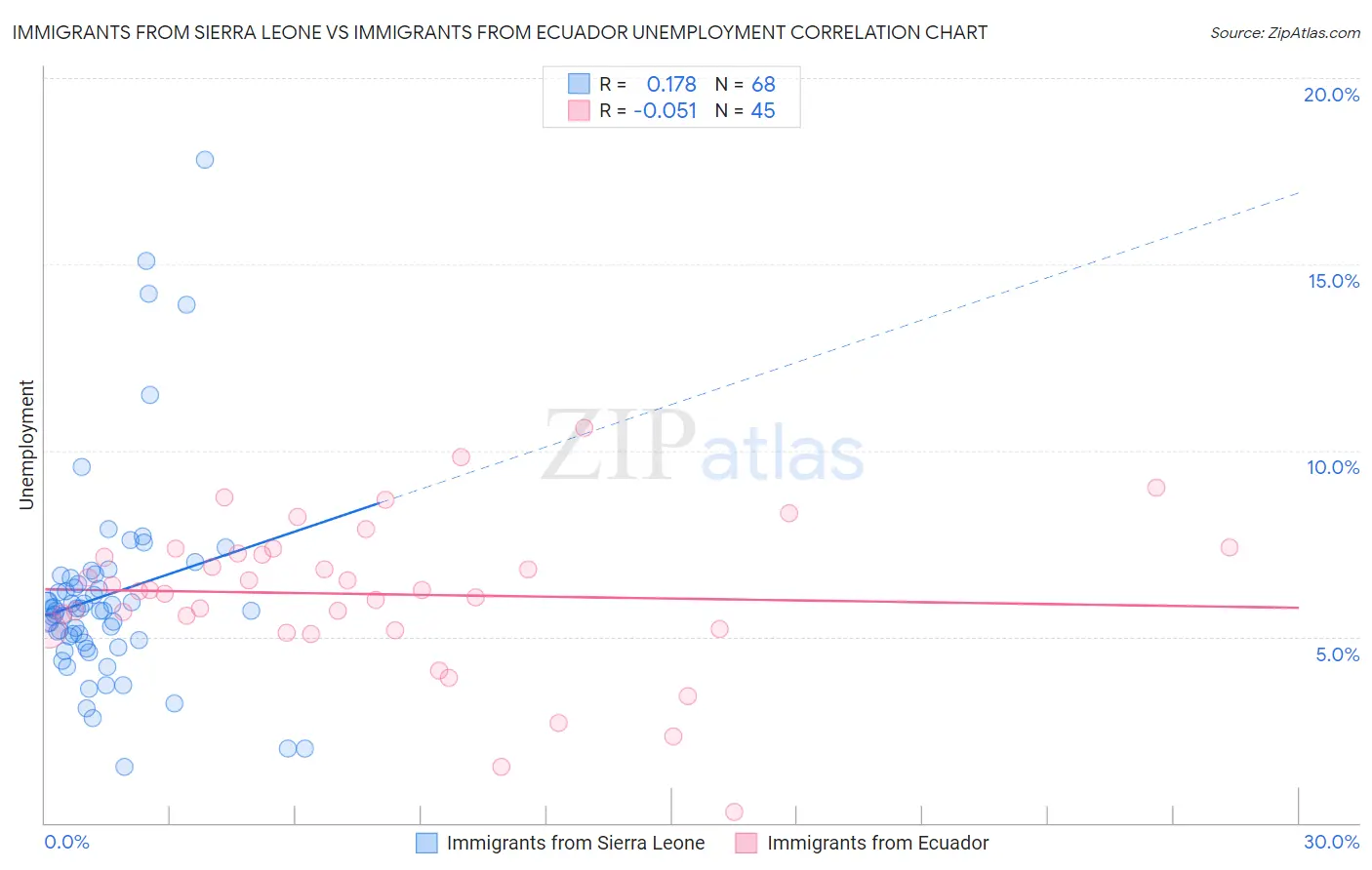 Immigrants from Sierra Leone vs Immigrants from Ecuador Unemployment