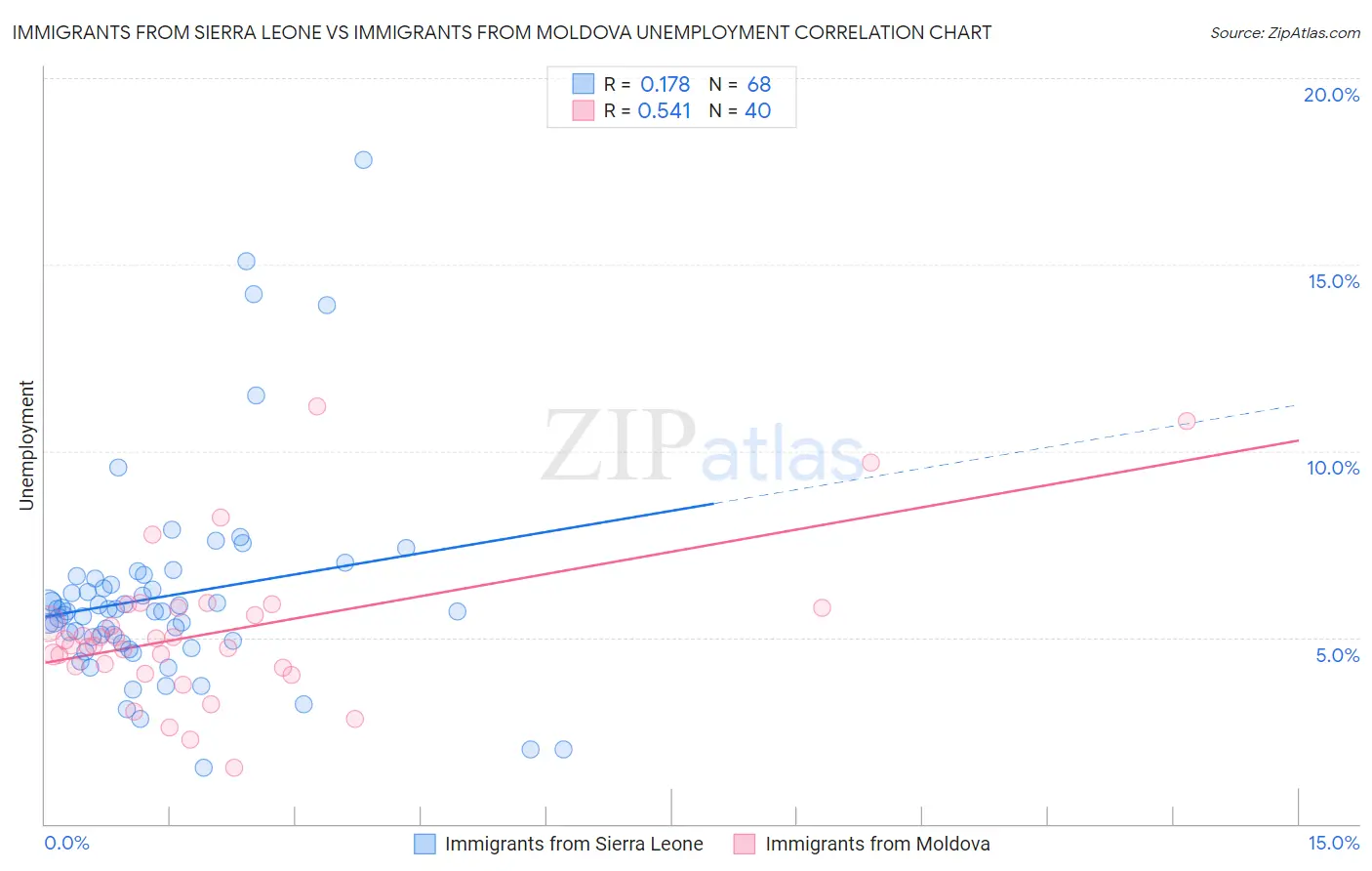 Immigrants from Sierra Leone vs Immigrants from Moldova Unemployment