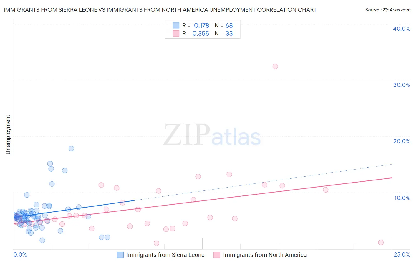 Immigrants from Sierra Leone vs Immigrants from North America Unemployment