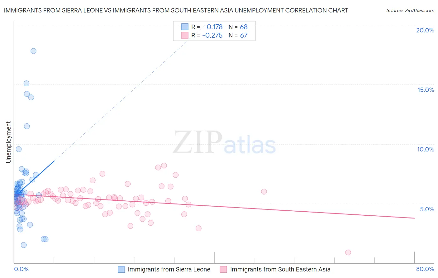 Immigrants from Sierra Leone vs Immigrants from South Eastern Asia Unemployment