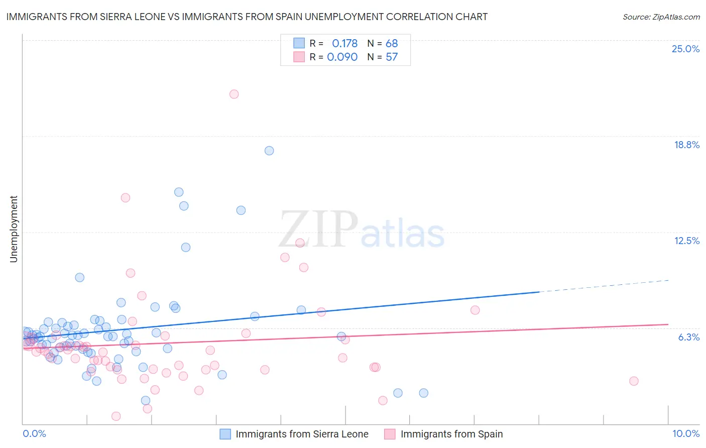 Immigrants from Sierra Leone vs Immigrants from Spain Unemployment