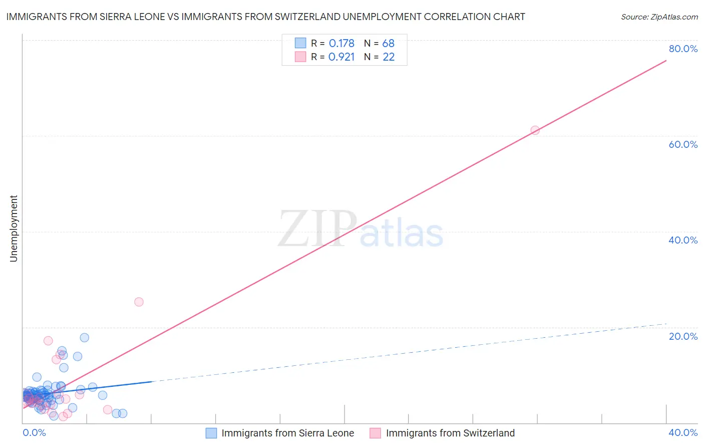 Immigrants from Sierra Leone vs Immigrants from Switzerland Unemployment