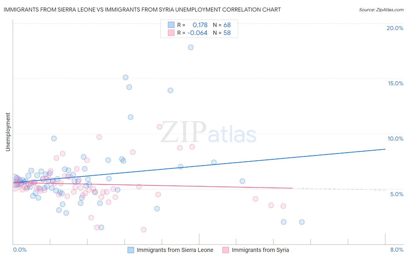 Immigrants from Sierra Leone vs Immigrants from Syria Unemployment