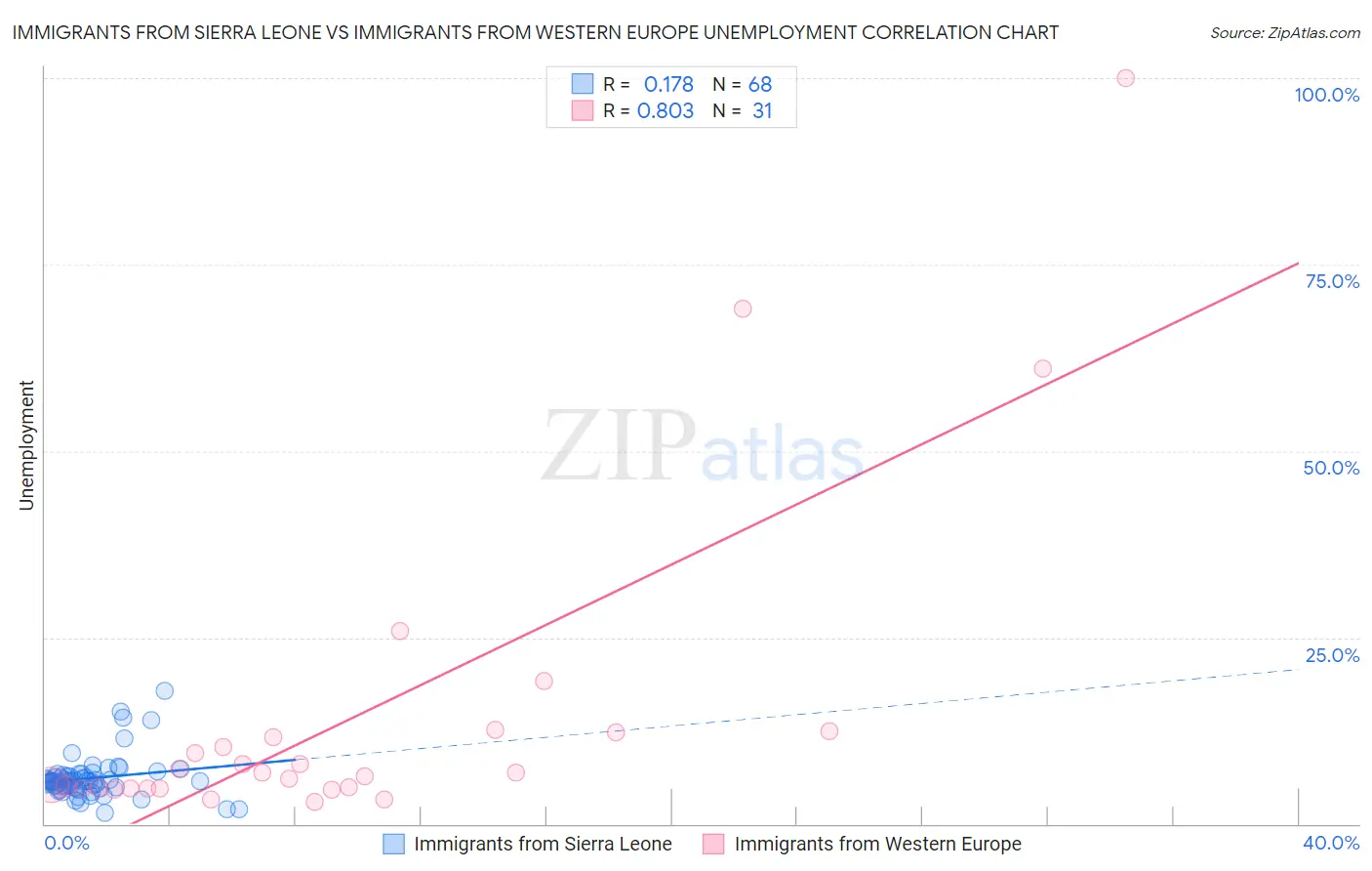 Immigrants from Sierra Leone vs Immigrants from Western Europe Unemployment